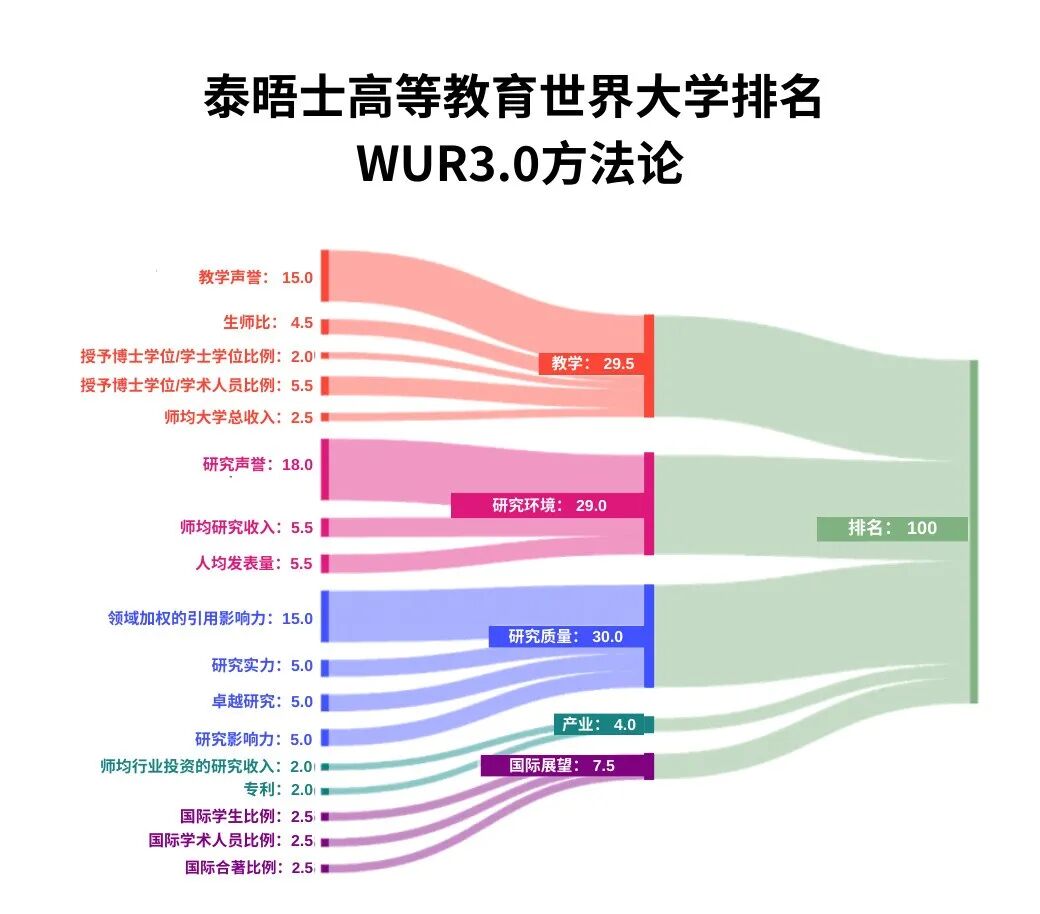 2026THE世界大学排名出炉：哈佛新低、最惨藤校仅180名